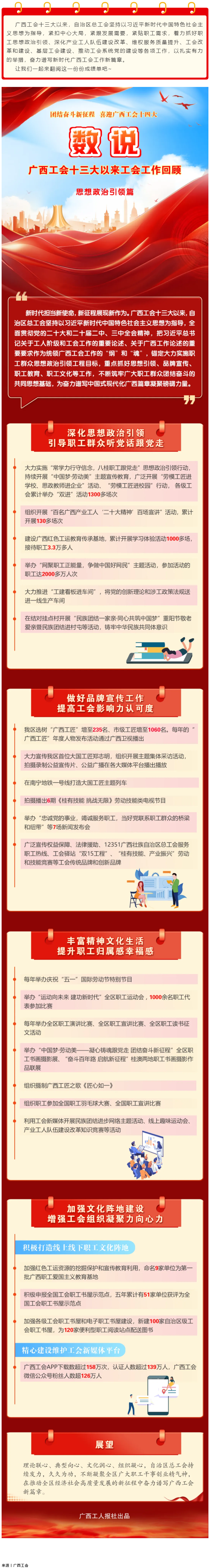 【廣西工會十三大以來工作回顧 】思想政治引領(lǐng)篇.png