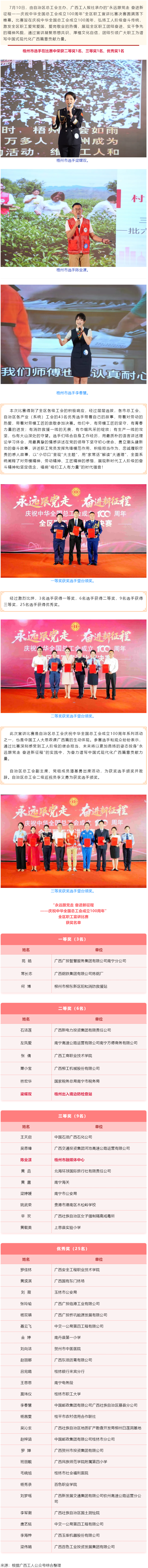 喜報(bào)！梧州市在&ldquo;永遠(yuǎn)跟黨走 奮進(jìn)新征程&mdash;&mdash;慶祝中華全國(guó)總工會(huì)成立100周年&rdquo;全區(qū)職工宣講比賽中榮獲佳.png