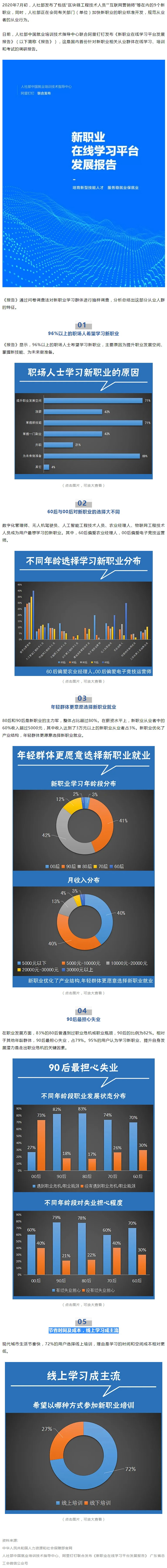 96%以上職場(chǎng)人士想學(xué)新職業(yè)技能，近八成90后擔(dān)心失業(yè).jpg