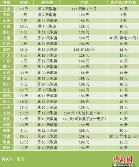 20余地修訂計生條例